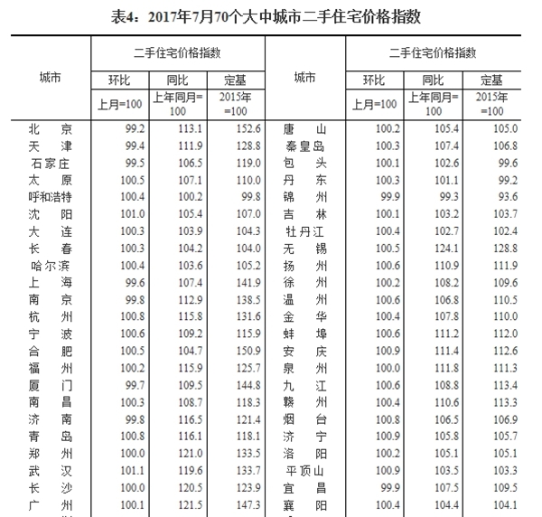 统计局数据：7月桂林房价指数同比上浮8.9%连涨7个月