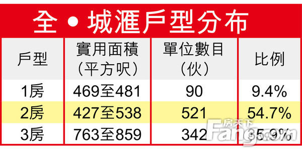 全‧城滙全面睇 离港铁站约5分钟步程