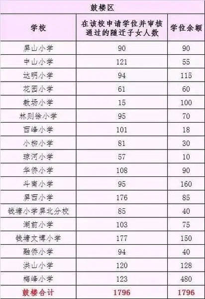 快讯！福州五区和闽侯公办校学位余额公布！首次网络报志愿！