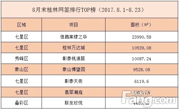 聚焦8月末桂林网签热盘排行榜 信昌万达彰泰再登榜首