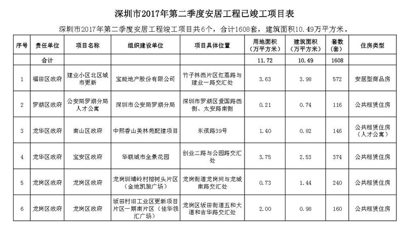 2017年深圳第二季度完工的保障安居房楼盘有