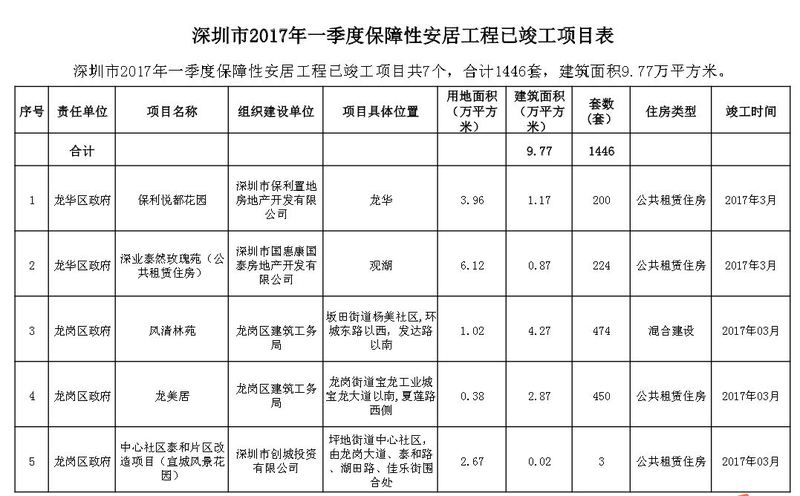 2017年深圳第二季度完工的保障安居房楼盘有