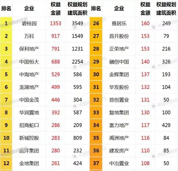 2017年1-8月全国房地产企业土地成交权益金额TOP50
