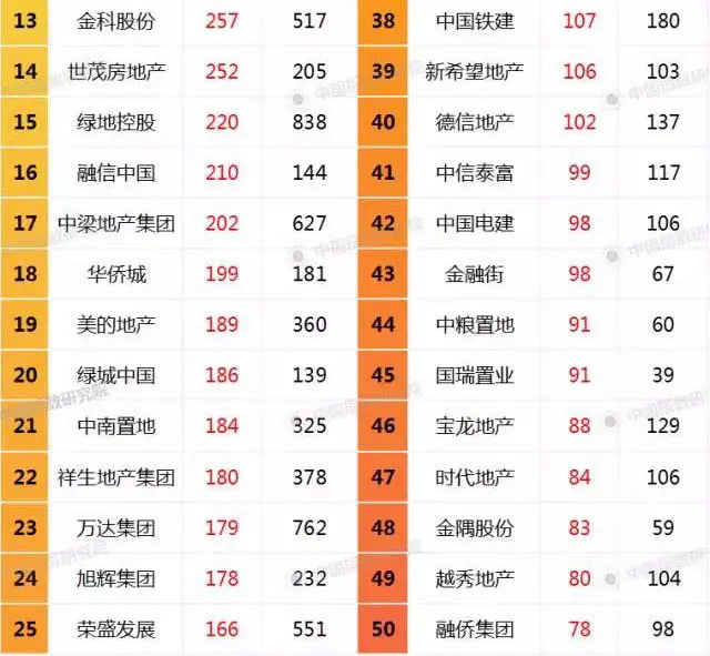 2017年1-8月全国房地产企业土地成交权益金额TOP50