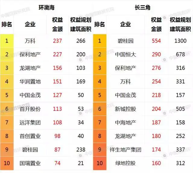2017年1-8月各城市群房地产企业土地成交权益金额TOP10