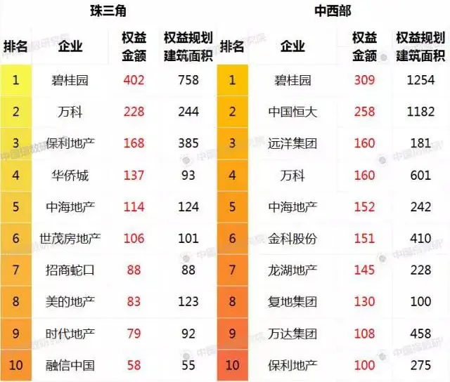 2017年1-8月各城市群房地产企业土地成交权益金额TOP10