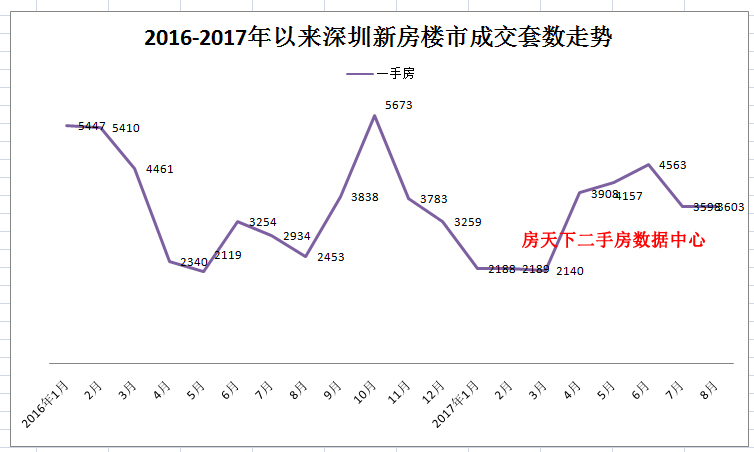 三张图看懂深圳8月的一二手房楼市，合计超过1万套的市场成交！