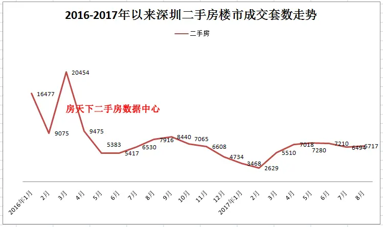 三张图看懂深圳8月的一二手房楼市，合计超过1万套的市场成交！