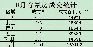8月成交