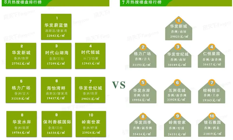8月珠海二手房市场分析报告