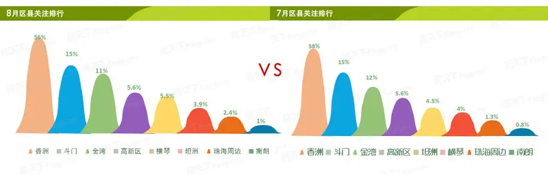 8月珠海二手房市场分析报告