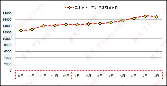 8月济南二手房价格,8月济南房价
