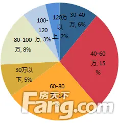 价格
