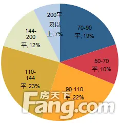 面积