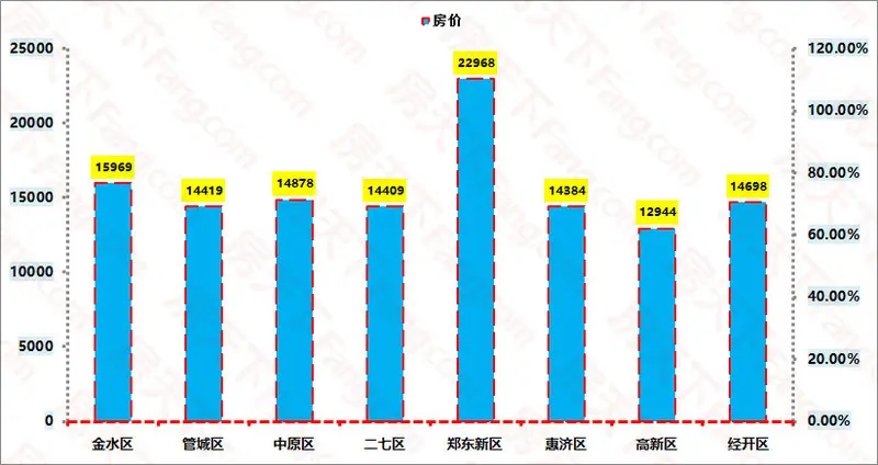 区县房价