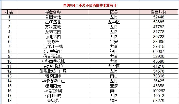深圳人在八月为何喜欢购买这六个二手房小区？
