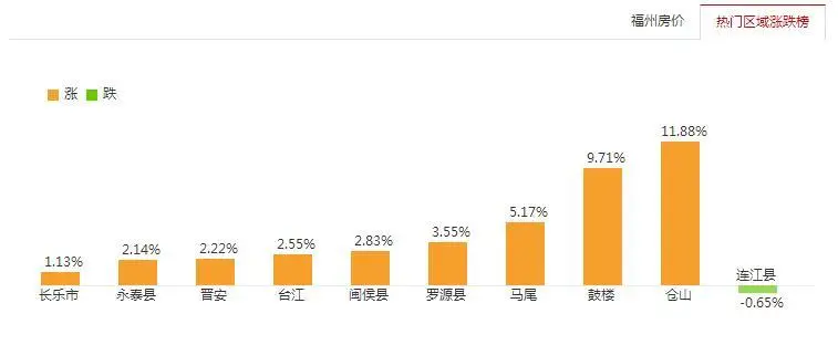 2017年8月福州二手房成交量微降 挂牌价仍小幅上扬