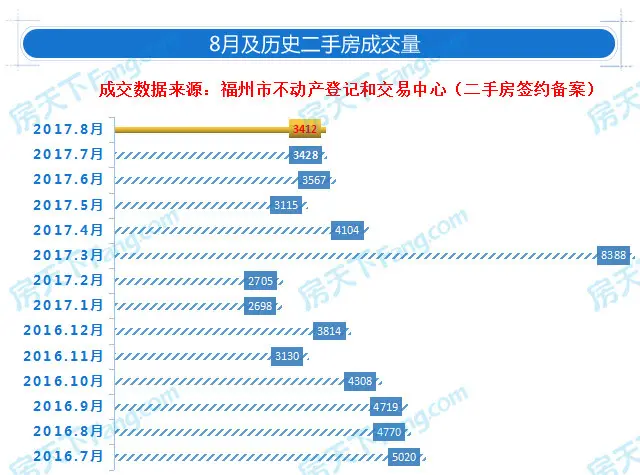 2017年8月福州二手房成交量微降 挂牌价仍小幅上扬