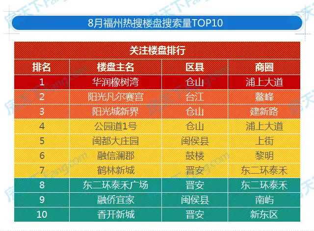 2017年8月福州二手房成交量微降 挂牌价仍小幅上扬