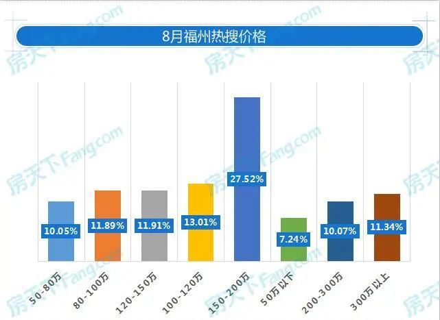 2017年8月福州二手房成交量微降 挂牌价仍小幅上扬