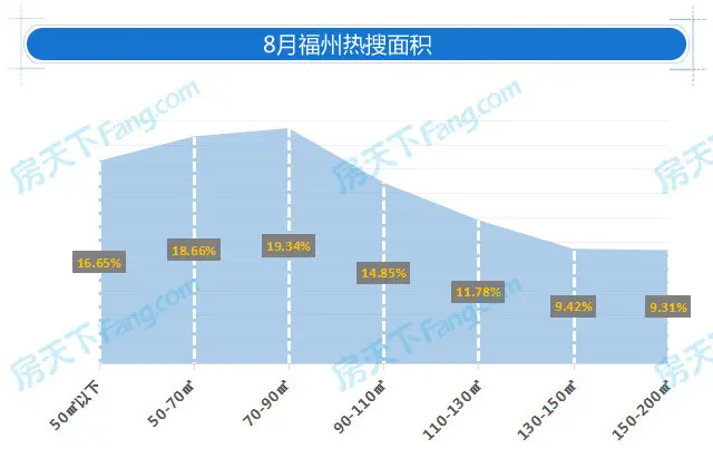 2017年8月福州二手房成交量微降 挂牌价仍小幅上扬