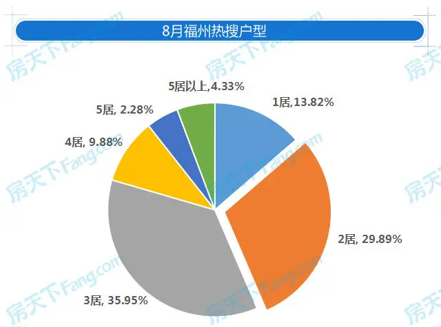 2017年8月福州二手房成交量微降 挂牌价仍小幅上扬