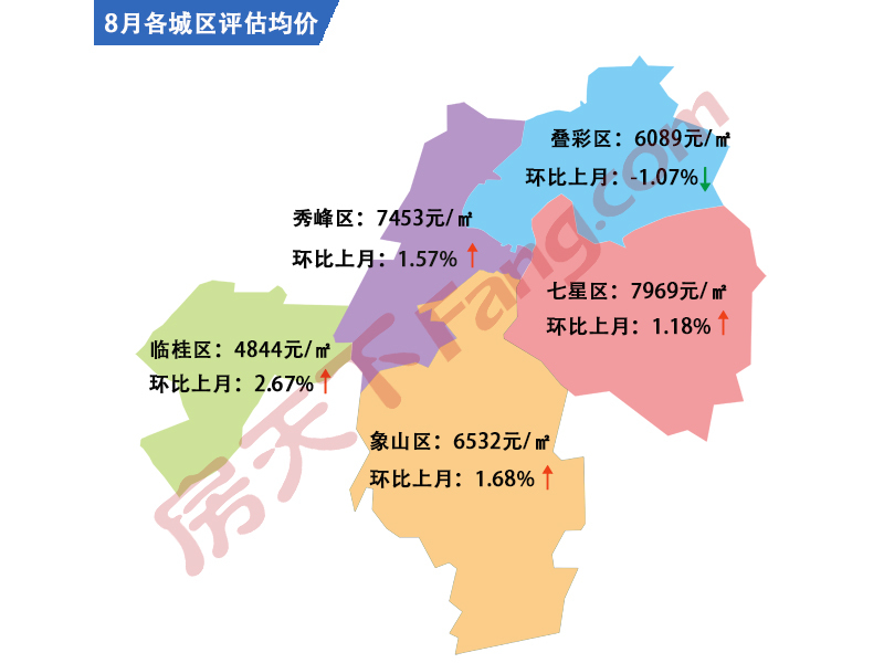 象山区二手房评估均价:6532元/㎡,环比上月:1.68%↑.