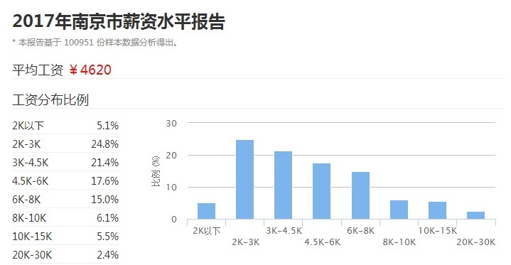 2017南京薪资水平出炉 月薪4620元能置业主城