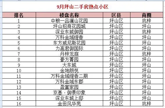 深圳大概有近3万人在关注坪山的楼盘置业，原来是这些盘买得多！