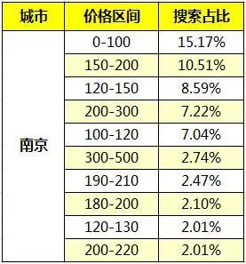 价格