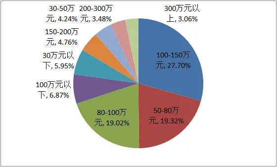 价格区间搜索量占比图