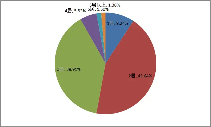 户型搜索量占比图