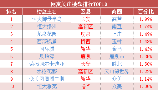 网友关注楼盘搜索量10