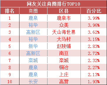 网友关注商圈10
