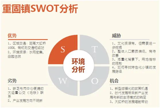 通过对于重固镇的swot分析,可以看出区域前景