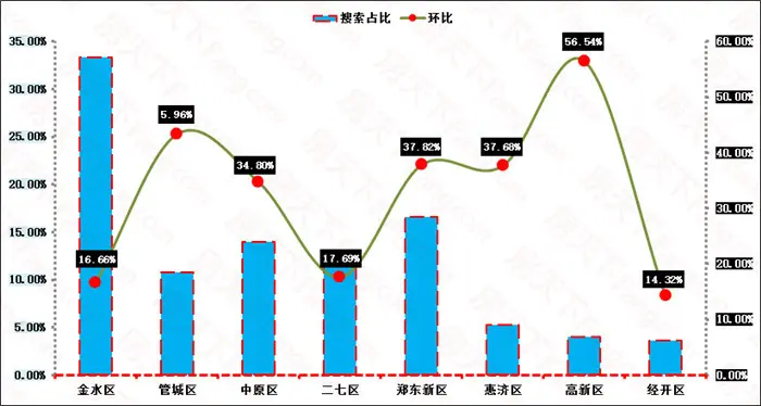 区县搜索