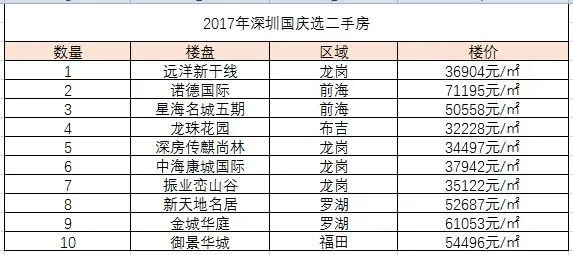 2017年的深圳国庆4000多个小区，您会甄选哪些二手房小区？