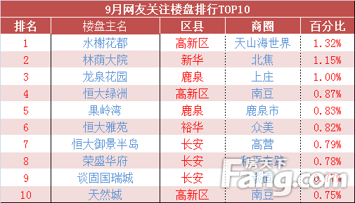 网友关注楼盘点击量排名
