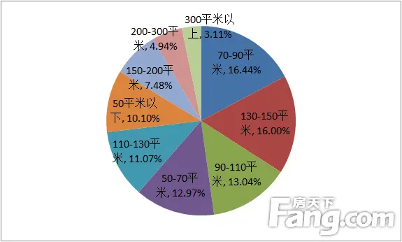 户型搜索量占比图