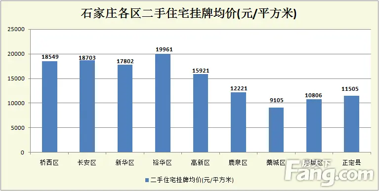 各区县挂牌均价