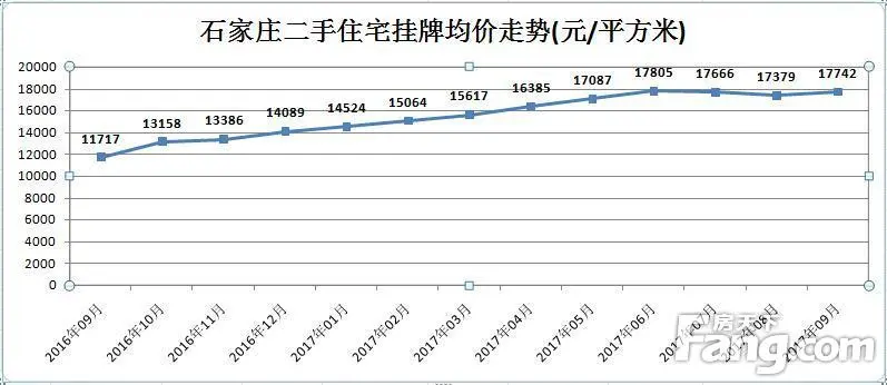 石家庄二手住宅挂牌均价走势