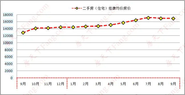 9月济南二手房价格,9月济南房价