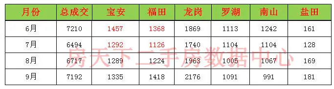 深圳9月二手房楼市成交再度过7100套水平，龙岗破2000套！