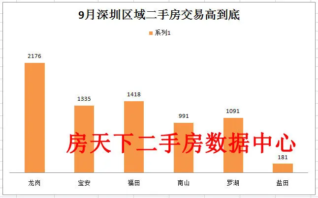 深圳9月二手房楼市成交再度过7100套水平，龙岗破2000套！