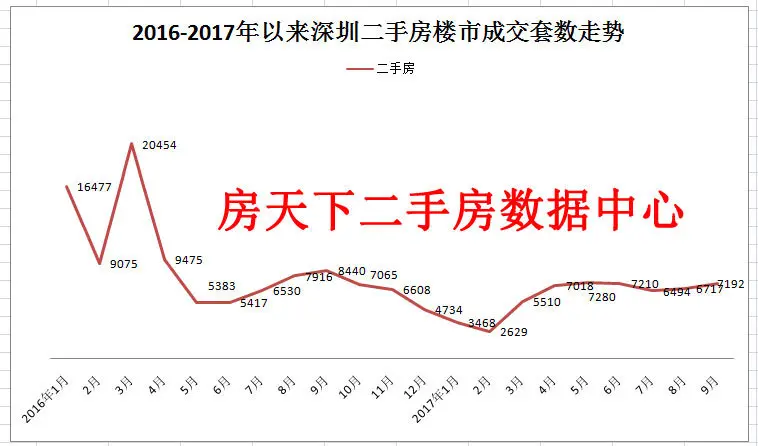 深圳9月二手房楼市成交再度过7100套水平，龙岗破2000套！