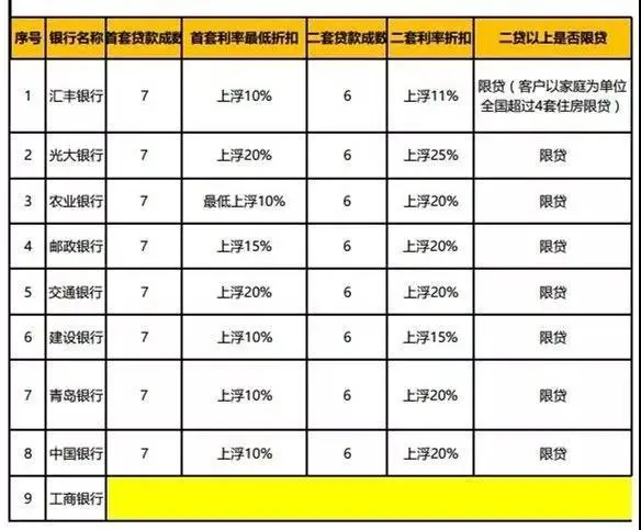 青岛新房房贷首套最低上浮10% 青岛市10月最