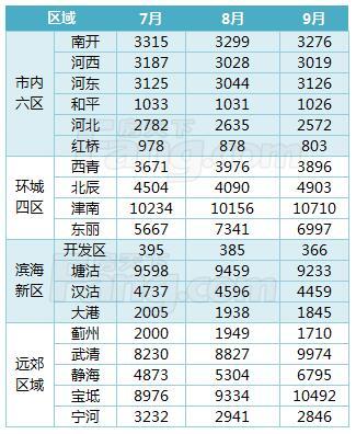 2017年三季度天津各区域可售房源套数