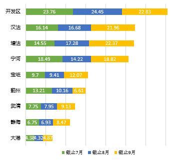 2017年三季度天津滨海、远郊出清周期概况（单位：月）