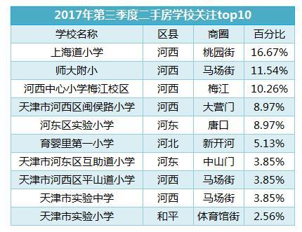 2017年三季度天津二手房学校关注top10
