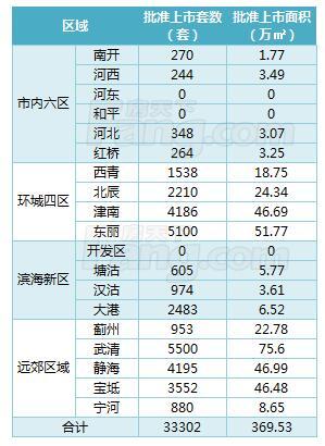 2017年三季度天津各区域批准上市房源量